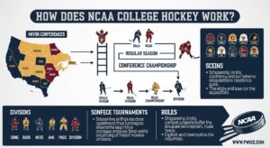 How Does NCAA College Hockey Work