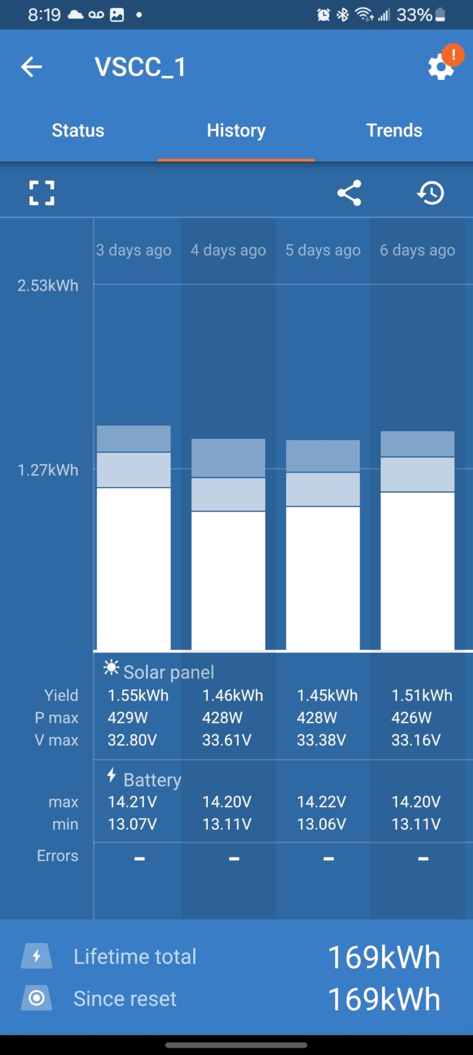 Victron Energy SmartSolar MPPT Solar Charge Controller (Bluetooth) - 100V, 30 amp, 12/24-Volt customer photo 1