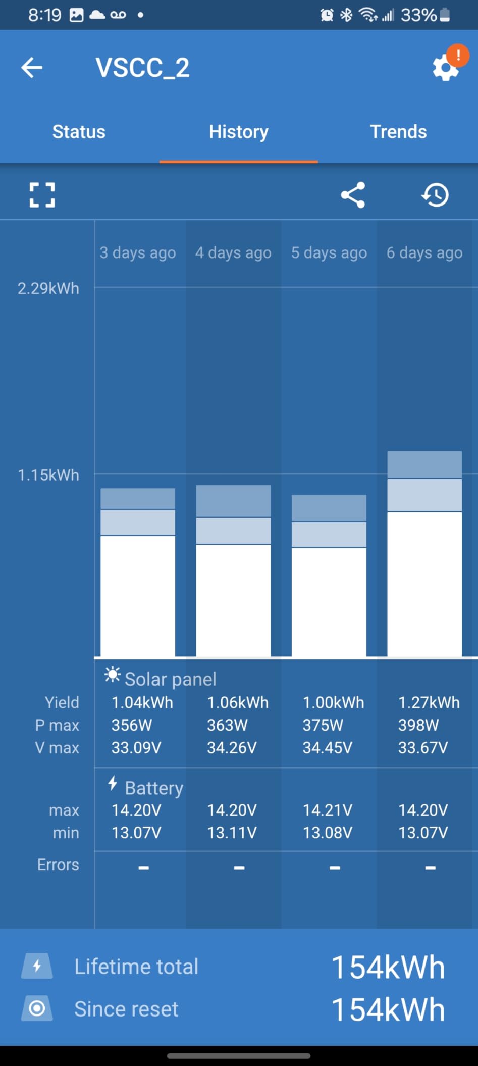 Victron Energy SmartSolar MPPT Solar Charge Controller (Bluetooth) - 100V, 30 amp, 12/24-Volt customer photo 2